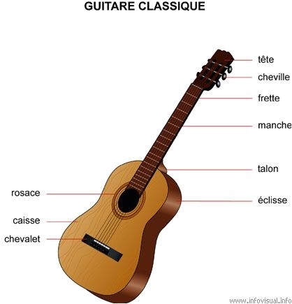 La guitare classique